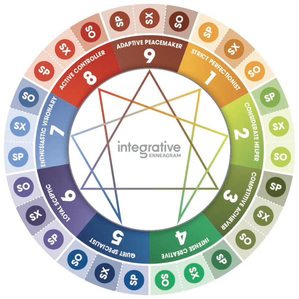 Integrative Enneagram Report | CaffeinatedKyle.com